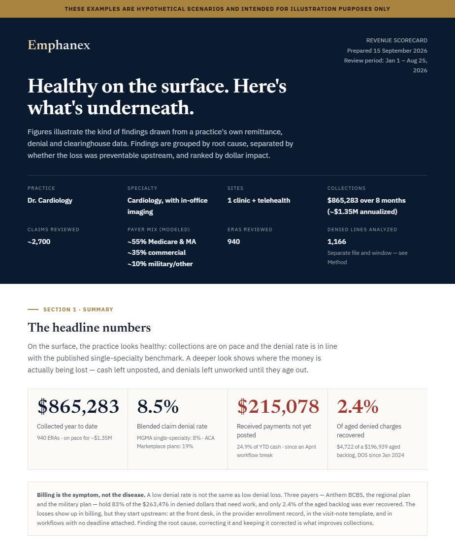 Sample Revenue Scorecard, Section 1: headline numbers for an illustrative cardiology practice