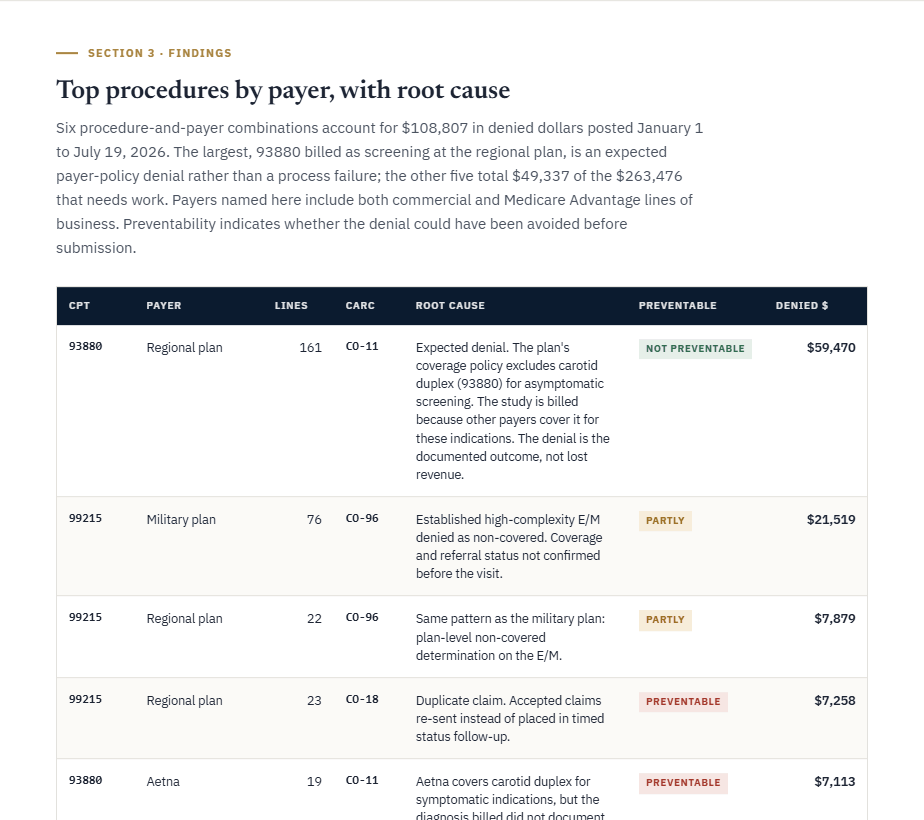 Sample Revenue Scorecard, Section 3: top procedures by payer, with root cause and preventability